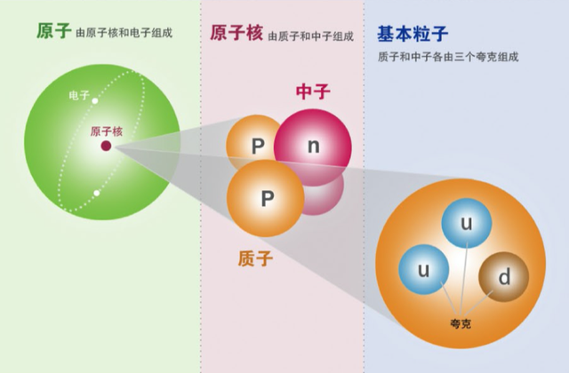 量子力学研究到夸克就研究不下去了？夸克为什么不能再小了？