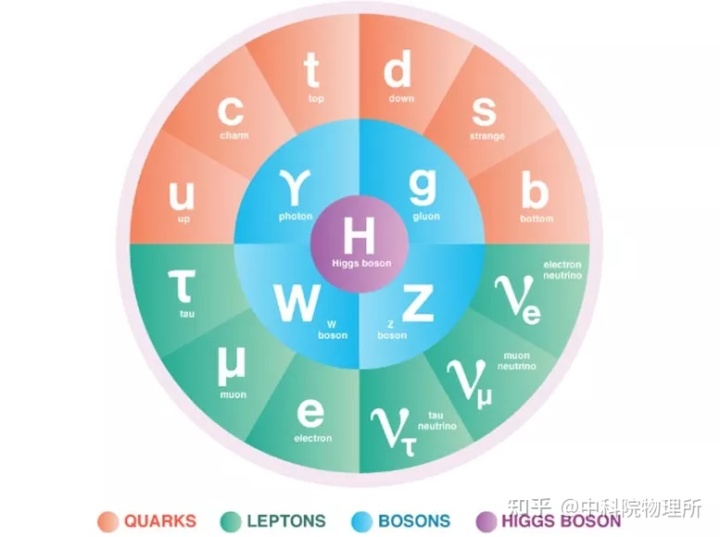现目前已知最小的物质粒子是什么？